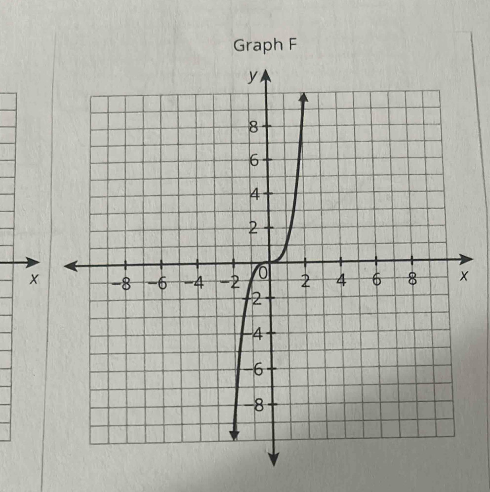 Graph F
x