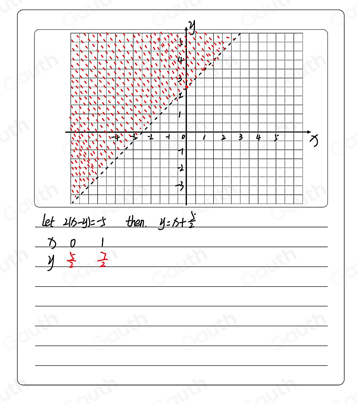 Let 2(x-y)=-5 then. y=x+ 5/2 

o

y^(frac 5)2  7/2 