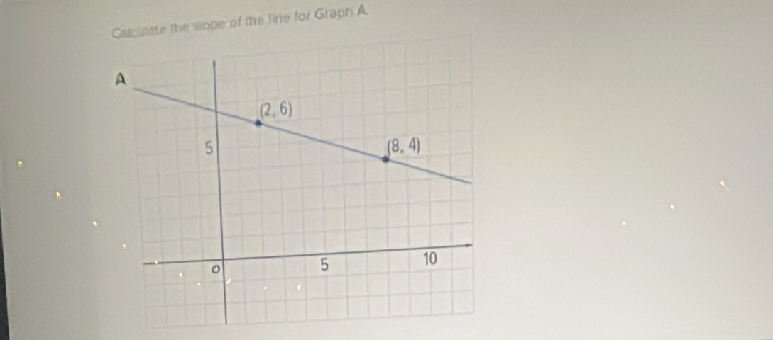 late the slope of the line for Graph A.