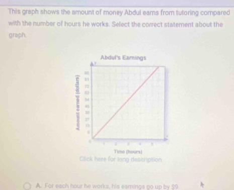 This graph shows the amount of money Abdul earns from tutoring compared
with the number of hours he works. Select the correct statement about the
graph.
Click here for long description
A. For each hour he works, his earnings go up by $9