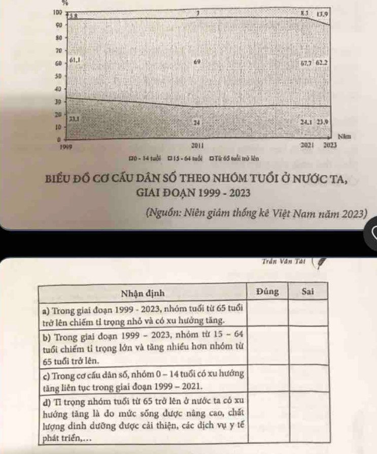 biểu đồ cơ cầu dân số theo nhóm tuổi ở nước ta,
GIAI ĐOAN 1999 - 2023
(Nguồn: Niên giám thống kê Việt Nam năm 2023)
Trần Văn Tát