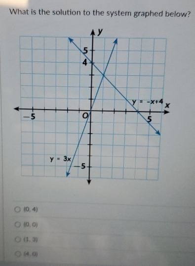 What is the solution to the system graphed below?
(0,4)
(0,0)
(1,3)
(4,0)