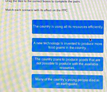 Drag the tiles to the correct boxes to complete the pairs.
Match each scenario with its effect on the PPC.
The country is using all its resources efficiently.
A new technology is invented to produce more
food grains in the country.
The country plans to produce goods that are
not possible to produce with the available
resources.
Many of the country's young people died in
an earthquake.