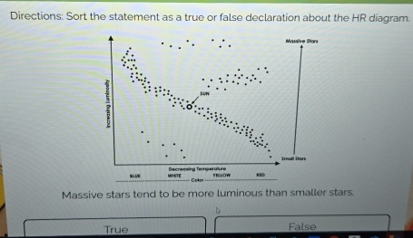 Directions: Sort the statement as a true or false declaration about the HR diagram.
Massive stars tend to be more luminous than smaller stars.
True False