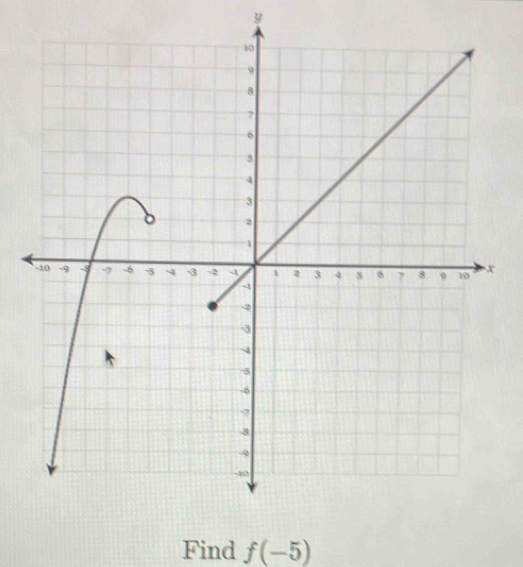 y
Find f(-5)