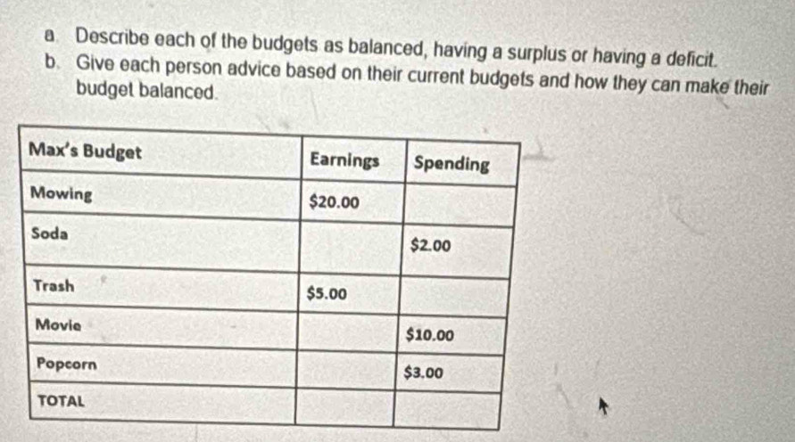 a Describe each of the budgets as balanced, having a surplus or having a deficit. 
b. Give each person advice based on their current budgets and how they can make their 
budget balanced.