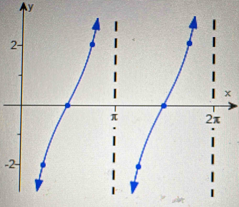 y
2
π
2π
-2 -