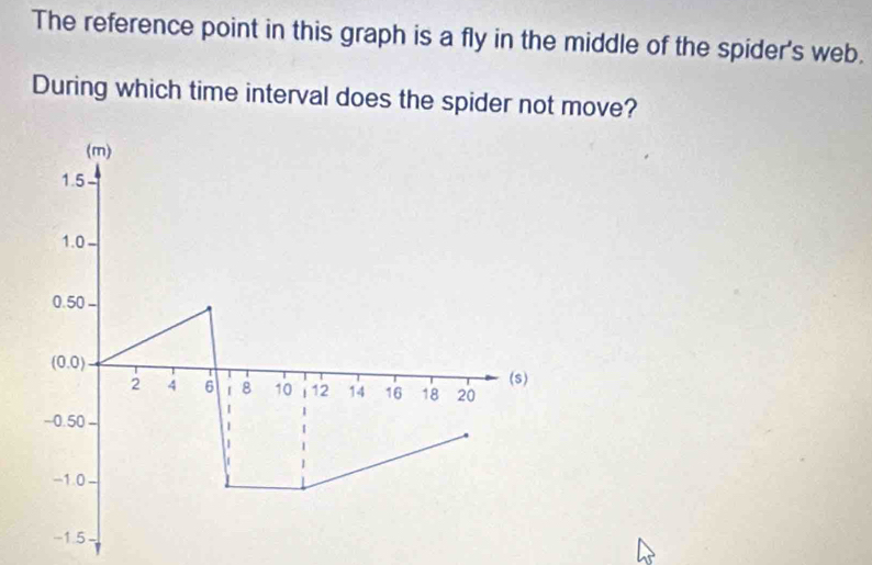 The reference point in this graph is a fly in the middle of the spider's web.
During which time interval does the spider not move?
(m)
1.5
1.0
0.50
(0.0)
2 4 6 8 10 112 14 16 18 20 (s)
-0.50
-1.0
-1.5