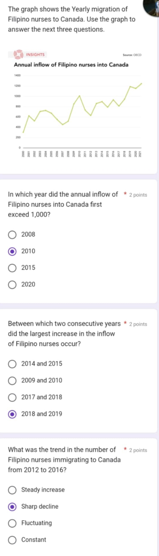 The graph shows the Yearly migration of
Filipino nurses to Canada. Use the graph to
answer the next three questions.
In which year did the annual inflow of * 2 points
Filipino nurses into Canada first
exceed 1,000?
2008
2010
2015
2020
Between which two consecutive years * 2 points
did the largest increase in the inflow
of Filipino nurses occur?
2014 and 2015
2009 and 2010
2017 and 2018
2018 and 2019
What was the trend in the number of * 2 points
Filipino nurses immigrating to Canada
from 2012 to 2016?
Steady increase
Sharp decline
Fluctuating
Constant