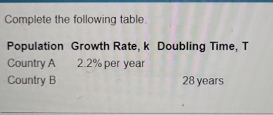 Complete the following table. 
Population Growth Rate, k Doubling Time, T 
Country A 2.2% per year
Country B 28 years