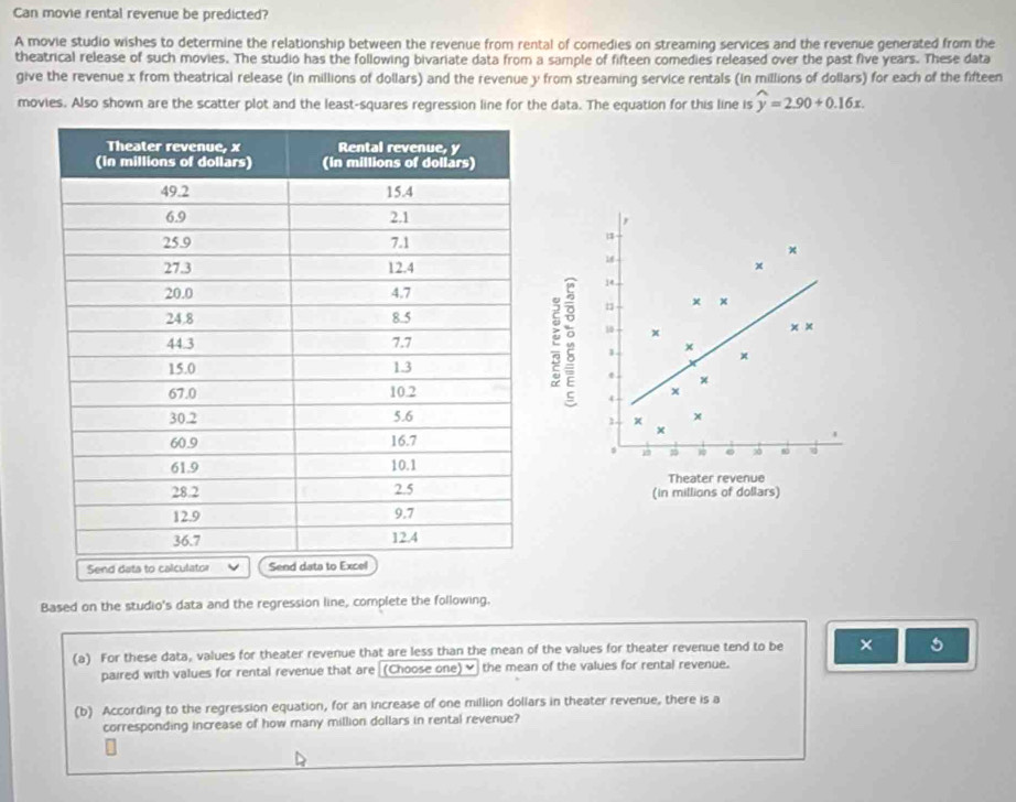 Can movie rental revenue be predicted? 
A movie studio wishes to determine the relationship between the revenue from rental of comedies on streaming services and the revenue generated from the 
theatrical release of such movies. The studio has the following bivariate data from a sample of fifteen comedies released over the past five years. These data 
give the revenue x from theatrical release (in millions of dollars) and the revenue y from streaming service rentals (in millions of dollars) for each of the fifteen 
movies. Also shown are the scatter plot and the least-squares regression line for the data. The equation for this line is widehat y=2.90+0.16x. 
×
x
14
× x
10 x
x × 
: 1
× 
. ×
x
4
x
1 x
3 . 60
Theater revenue 
(in millions of dollars) 
Send data to calculator 
Based on the studio's data and the regression line, complete the following. 
(a) For these data, values for theater revenue that are less than the mean of the values for theater revenue tend to be × 5
paired with values for rental revenue that are (Choose one) ≌ the mean of the values for rental revenue. 
(b) According to the regression equation, for an increase of one million dollars in theater revenue, there is a 
corresponding increase of how many million dollars in rental revenue?