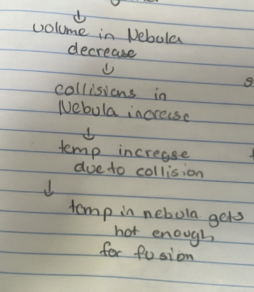 volume in Neboler 
decrease 
U 
g 
collisvens in 
vebola increese 
temp increase 
doeto collision 
tomp in nebola gets 
hot enough 
for fusion