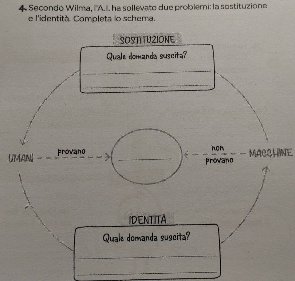 Secondo Wilma, l’A.I. ha sollevato due problemi: la sostituzione 
e l'identità. Completa lo schema. 
SOSTITUZIONE 
Quale domanda suscita? 
_ 
_ 
_ 
_ 
_ 
UMANI provano 
non 
MACCHINF 
provano 
IDENTITÀ 
Quale domanda suscita? 
_ 
_ 
_