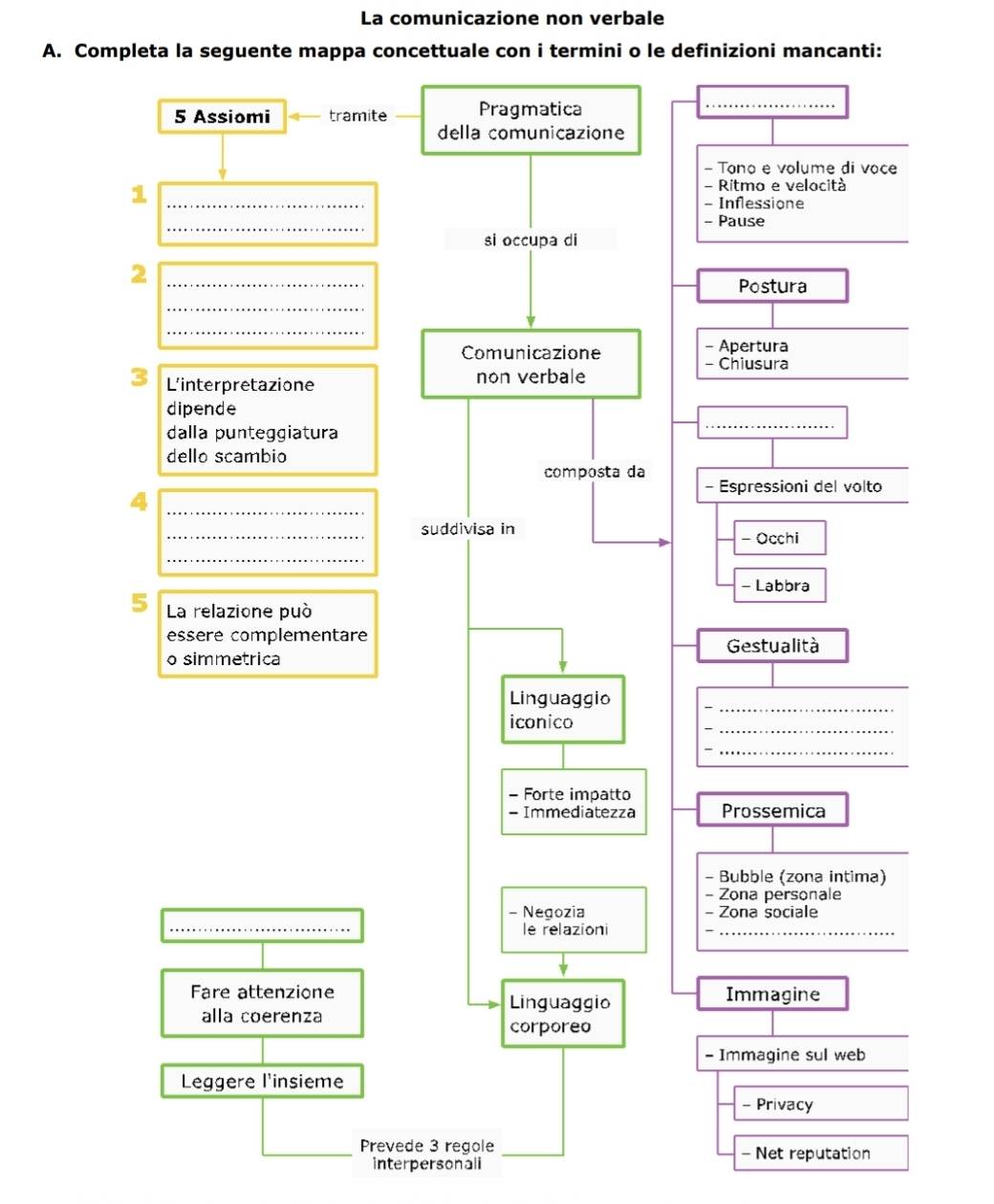 La comunicazione non verbale 
A. Completa la seguente mappa concettuale con i termini o le definizioni mancanti: 
5 Assiomi tr 
1 
_ 
_2 
_ 
_ 
3 L'interpretazione 
dipende 
dalla punteggiatura 
dello scambio 
_4 
_ 
__ 
5 La relazione può 
essere complement 
o simmetrica 
_ 
Fare attenzione 
alla coerenza 
Leggere l'insieme 
Prevede 3 regole - Net reputation 
interpersonali