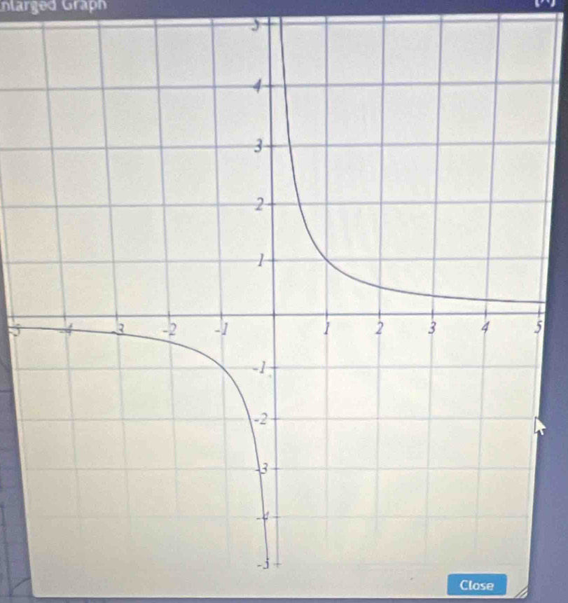 nlarged Graph
5
Close