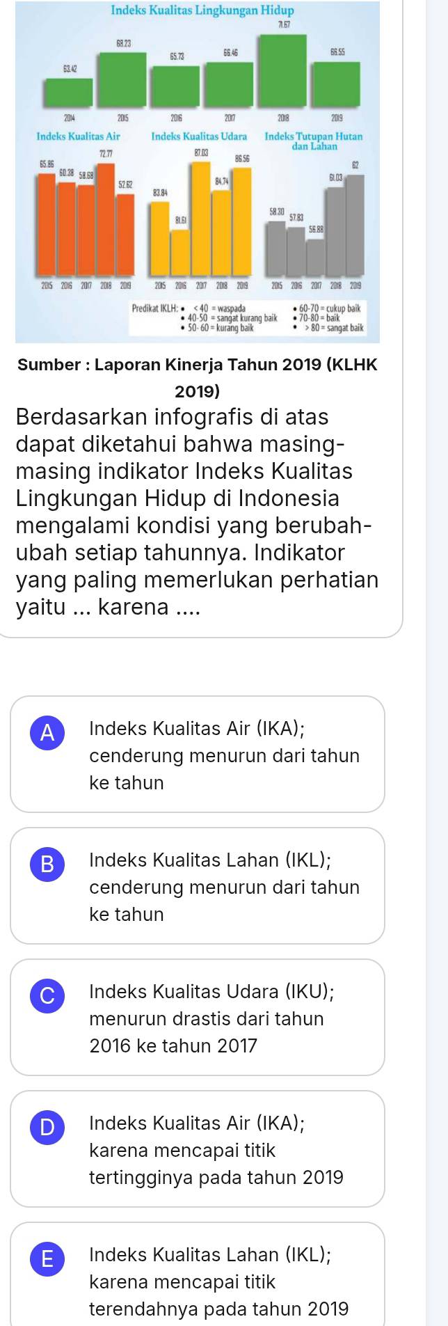 Indeks Kualitas Lingkungan Hidup
2019)
Berdasarkan infografis di atas
dapat diketahui bahwa masing-
masing indikator Indeks Kualitas
Lingkungan Hidup di Indonesia
mengalami kondisi yang berubah-
ubah setiap tahunnya. Indikator
yang paling memerlukan perhatian
yaitu ... karena ....
A Indeks Kualitas Air (IKA);
cenderung menurun dari tahun
ke tahun
B Indeks Kualitas Lahan (IKL);
cenderung menurun dari tahun
ke tahun
Indeks Kualitas Udara (IKU);
menurun drastis dari tahun
2016 ke tahun 2017
D Indeks Kualitas Air (IKA);
karena mencapai titik
tertingginya pada tahun 2019
E Indeks Kualitas Lahan (IKL);
karena mencapai titik
terendahnya pada tahun 2019