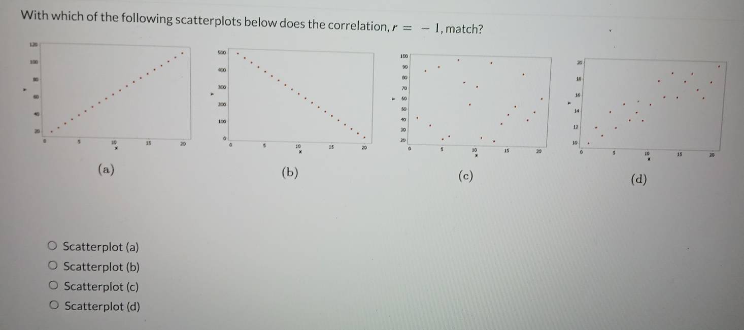 With which of the following scatterplots below does the correlation, r=-1 , match?
120
100
5 20
20
(a) (b)
(c) (d)
Scatterplot (a)
Scatterplot (b)
Scatterplot (c)
Scatterplot (d)