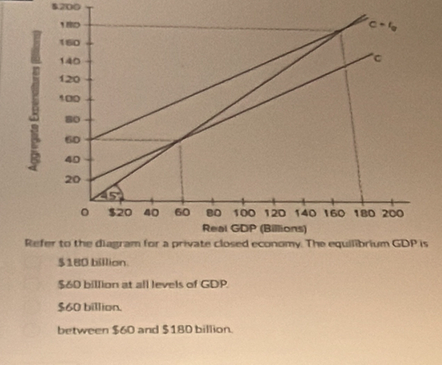 $200
Refer to the diagram for a private closed economy. The equilibrium GDP is
$180 billion
$60 billion at all levels of GDP.
$60 billion.
between $60 and $180 billion.