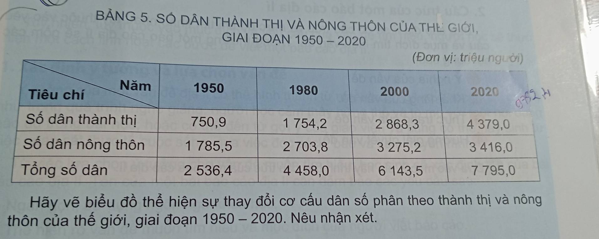 BẢNG 5. SÔ DÂN THÀNH TH! VÀ NÔNG THÔN CủA THE GIỚI, 
GIAI ĐOAN 1950 - 2020 
Hãy vẽ biểu đồ thể hiện sự thay đổi cơ cấu dân số phân theo thành thị và nông 
thôn của thế giới, giai đoạn 1950 - 2020. Nêu nhận xét.