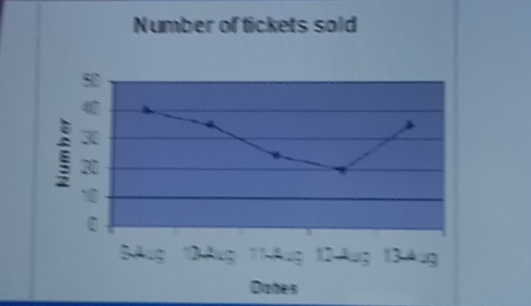 Number of tickets sold