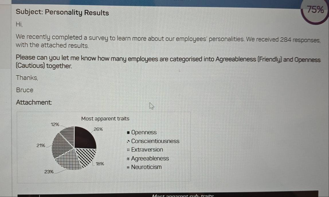 Subject: Personality Results
75%
Hi, 
We recently completed a survey to learn more about our employees' personalities. We received 284 responses, 
with the attached results. 
Please can you let me know how many employees are categorised into Agreeableness (Friendly) and Openness 
(Cautious) together. 
Thanks, 
Bruce 
Attachment: 
Most apparent traits
12%
26% Openness 
Conscientiousness
21%
# Extraversion 
* Agreeableness
18% = Neuroticism
23%
Mact annomnt cuh tro e