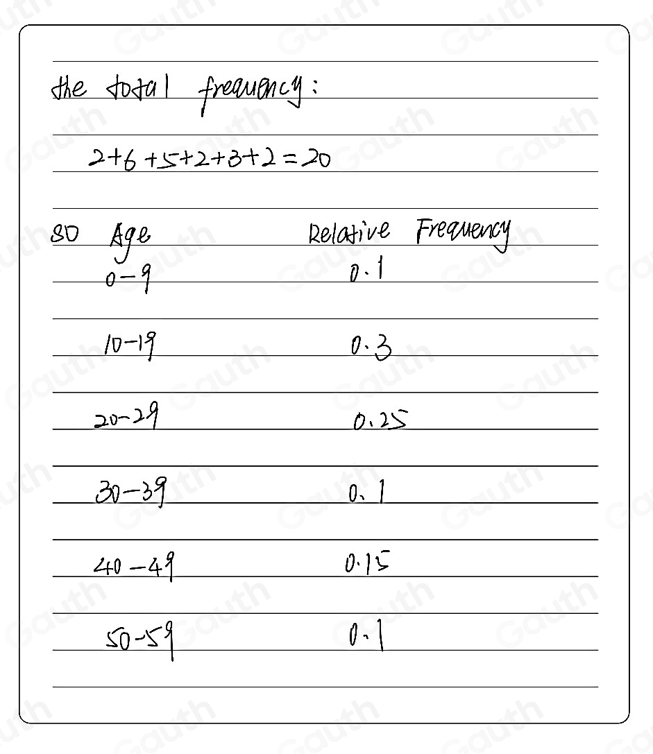 Solved: The frequency table below shows the ages of the students in a ...