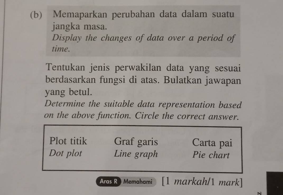 Memaparkan perubahan data dalam suatu
jangka masa.
Display the changes of data over a period of
time.
Tentukan jenis perwakilan data yang sesuai
berdasarkan fungsi di atas. Bulatkan jawapan
yang betul.
Determine the suitable data representation based
on the above function. Circle the correct answer.
Plot titik Graf garis Carta pai
Dot plot Line graph Pie chart
Aras R Memahami [1 markah/1 mark]