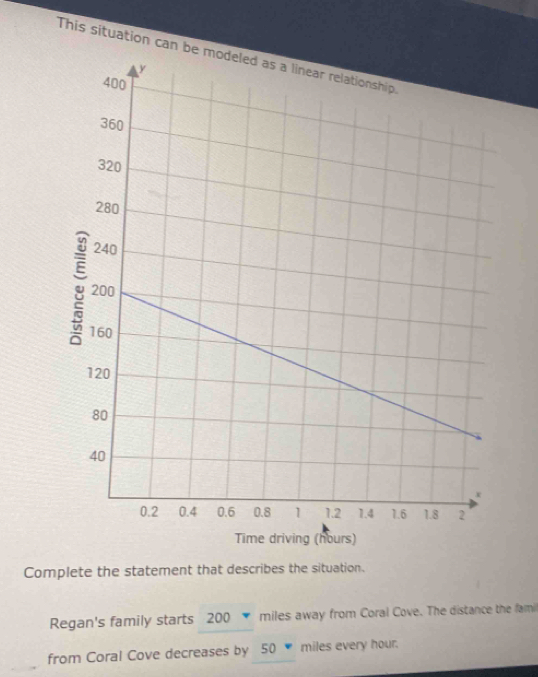 This situation can be modeled as a linear relationship 
Time driving (hours) 
Complete the statement that describes the situation. 
Regan's family starts 200 miles away from Coral Cove. The distance the famil 
from Coral Cove decreases by 50 miles every hour.