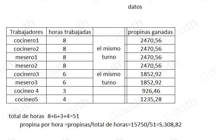 datos 
total de horas 8+6+3+4=51
propina por hora =propinas/total de horas =15750/51=S.308,82
Table 1: []