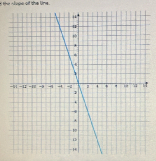 the slope of the line.