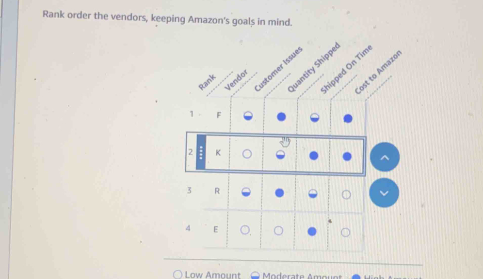 Rank order the vendors, keeping Amazon’s goals in mind.
4 E
Low Amount  Moderate Amount