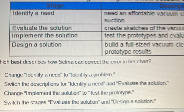 pl
c
u
lu
le
h
Change “Identify a need” to “Identify a problem.”
Switch the descriptions for “Identify a need” and ''Evaluate the solution.”
Change “Implement the solution” to “Test the prototype.”
Switch the stages “Evaluate the solution” and “Design a solution.”