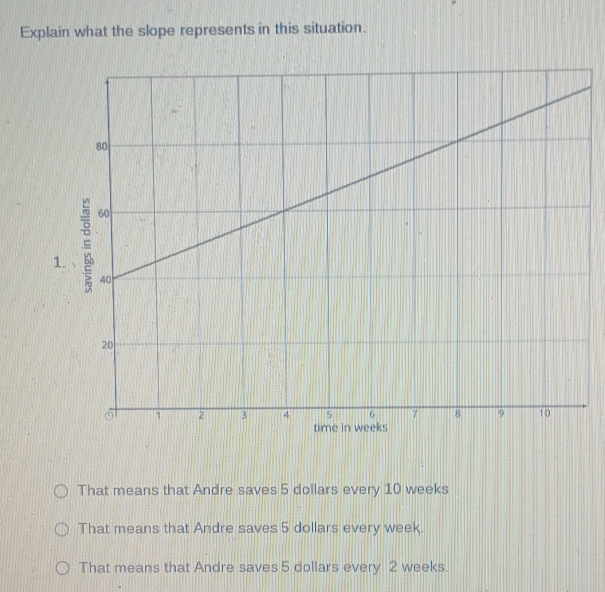 Explain what the slope represents in this situation.
1
That means that Andre saves 5 dollars every 10 weeks
That means that Andre saves 5 dollars every week.
That means that Andre saves 5 dollars every 2 weeks.