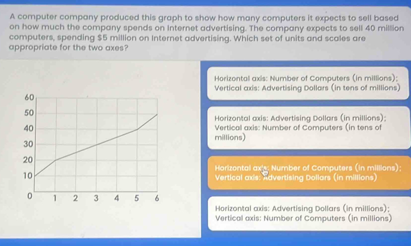 A computer company produced this graph to show how many computers it expects to sell based
on how much the company spends on Internet advertising. The company expects to sell 40 million
computers, spending $5 million on Internet advertising. Which set of units and scales are
appropriate for the two axes?
Horizontal axis: Number of Computers (in millions);
Vertical axis: Advertising Dollars (in tens of millions)
Horizontal axis: Advertising Dollars (in millions);
Vertical axis: Number of Computers (in tens of
millions)
Horizontal axis; Number of Computers (in millions);
Vertical axis: Advertising Dollars (in millions)
Horizontal axis: Advertising Dollars (in millions);
Vertical axis: Number of Computers (in millions)