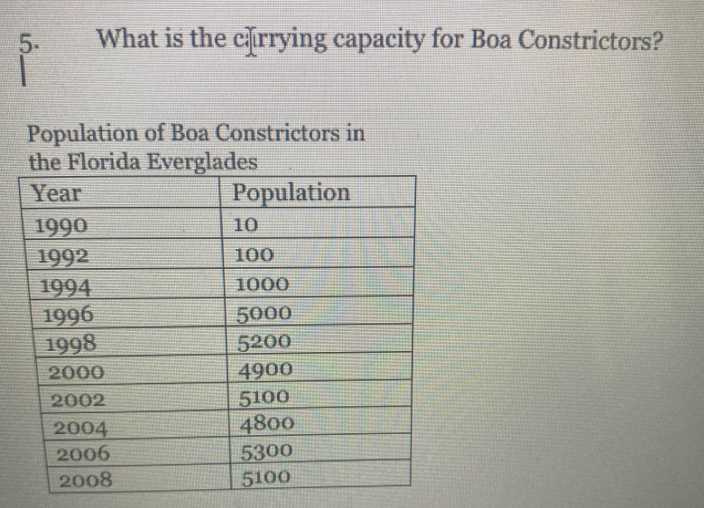 What is the cærrying capacity for Boa Constrictors? 
Population of Boa Constrictors in 
erglades