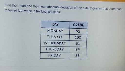 Find the mean and the mean absolute deviation of the 5 daily grades that Jonathan 
received last week in his English class: