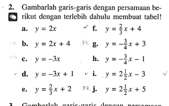 Gambarlah garis-garis dengan persamaan be- 
rikut dengan terlebih dahulu membuat tabel! 
a. y=2x f. y= 2/3 x+4
b. y=2x+4 g. y=- 3/4 x+3
c. y=-3x h. y=- 3/4 x-1
d. y=-3x+1 i. y=2 1/2 x-3
e. y= 2/3 x+2 PR j. y=2 1/2 x+5