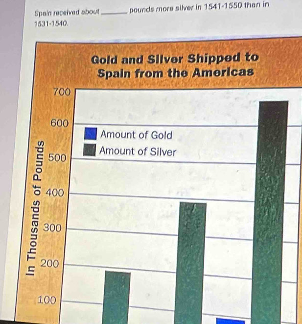 Spain received about _pounds more silver in 1541-1550 than in
1531-1540.