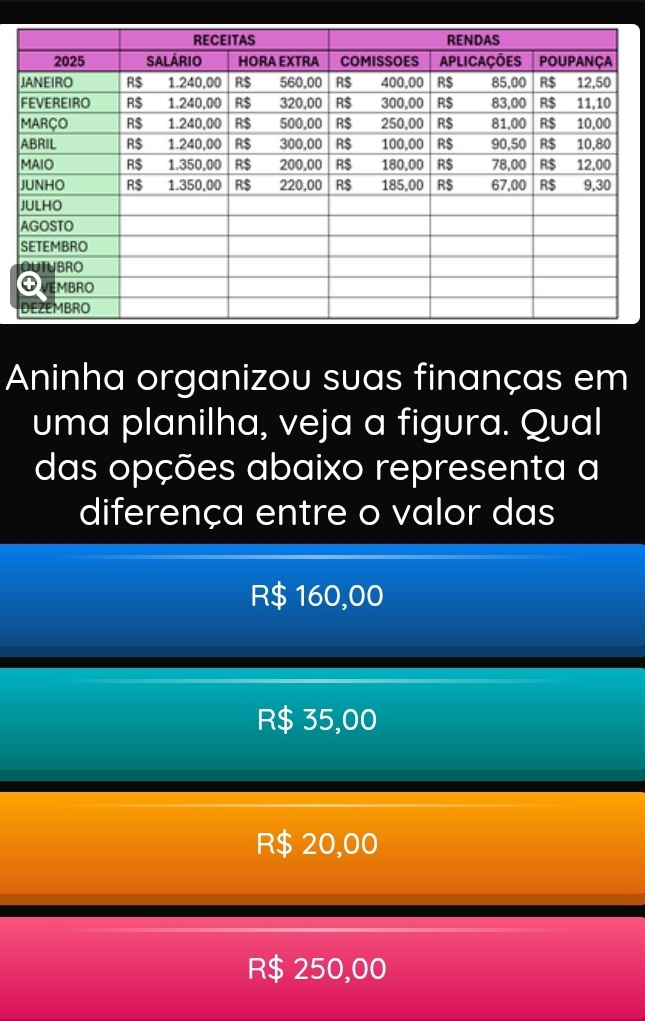 Aninha organizou suas finanças em
uma planilha, veja a figura. Qual
das opções abaixo representa a
diferença entre o valor das
R$ 160,00
R$ 35,00
R$ 20,00
R$ 250,00