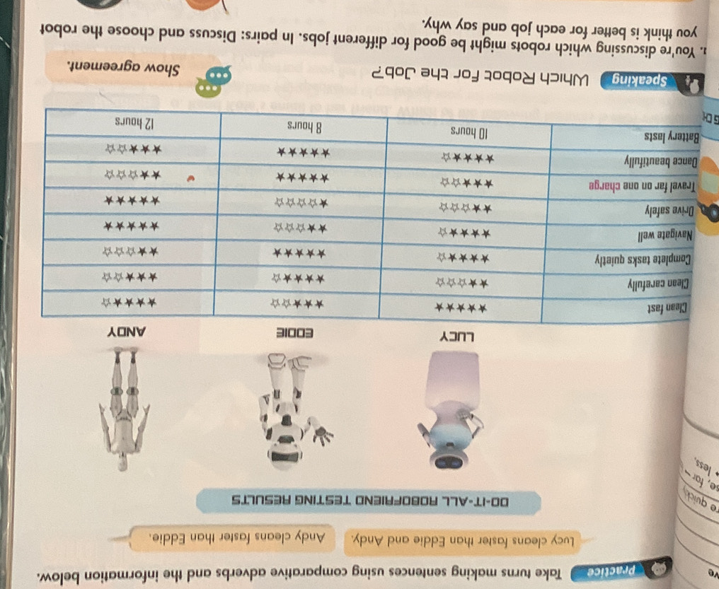 ve Practice Take turns making sentences using comparative adverbs and the information below. 
_ 
Lucy cleans faster than Eddie and Andy. Andy cleans faster than Eddie. 
_ 
e quick 
DO-IT-ALL ROBOFRIEND TESTING RESULTS 
se, far 
less, 
LUCY EDDIE 
G C 
.. 
Speaking Which Robot for the Job? Show agreement. 
1. You're discussing which robots might be good for different jobs. In pairs: Discuss and choose the robot 
you think is better for each job and say why.