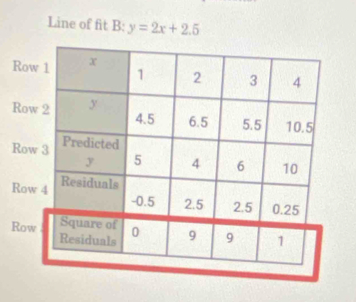 Line of fit B: y=2x+2.5