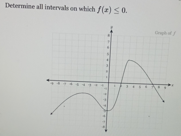 Determine all intervals on which f(x)≤ 0.
f