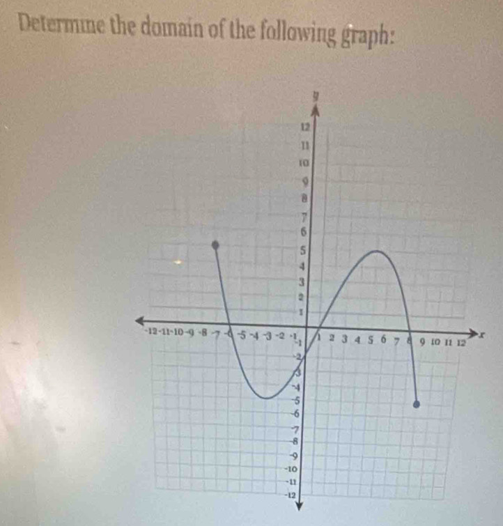 Determme the domain of the following graph:
x