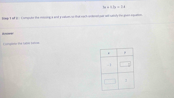 3x+1.2y=2.4
Step 1 of 2 : Compute the missing x and y values so that each ordered pair will satisfy the given equation. 
Answer 
Complete the table below.