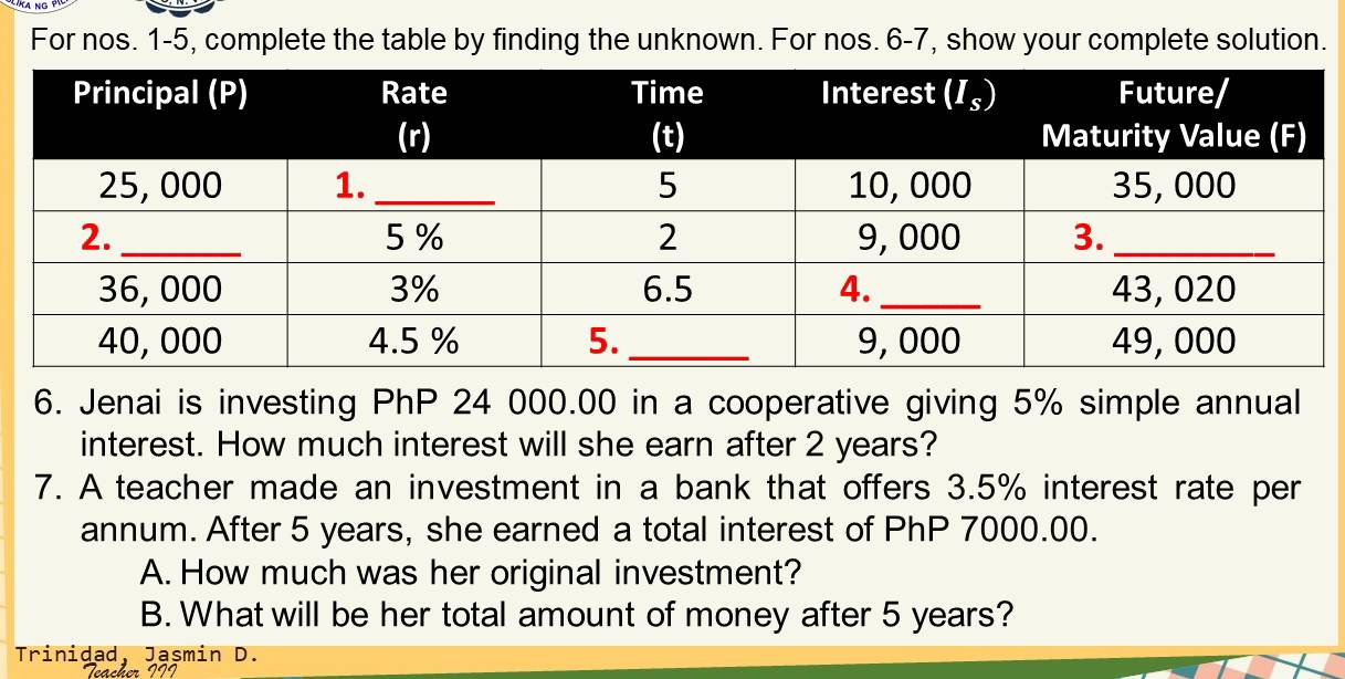 For nos. 1-5, complete the table by finding the unknown. For nos. 6-7, show your complete solution.
6. Jenai is investing PhP 24 000.00 in a cooperative giving 5% simple annual
interest. How much interest will she earn after 2 years?
7. A teacher made an investment in a bank that offers 3.5% interest rate per
annum. After 5 years, she earned a total interest of PhP 7000.00.
A. How much was her original investment?
B. What will be her total amount of money after 5 years?
Trinidad, Jasmin D.
Teacher III