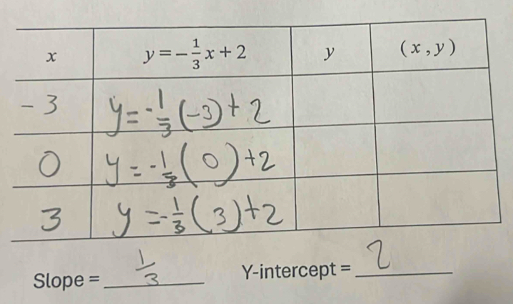 Slope =_ Y-intercept =_