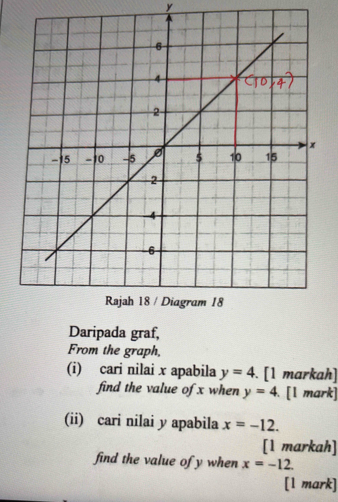 y
Daripada graf, 
From the graph, 
(i) cari nilai x apabila y=4. [1 markah] 
find the value of x when y=4. [1 mark] 
(ii) cari nilai y apabila x=-12. 
[1 markah] 
find the value of y when x=-12. 
[1 mark]