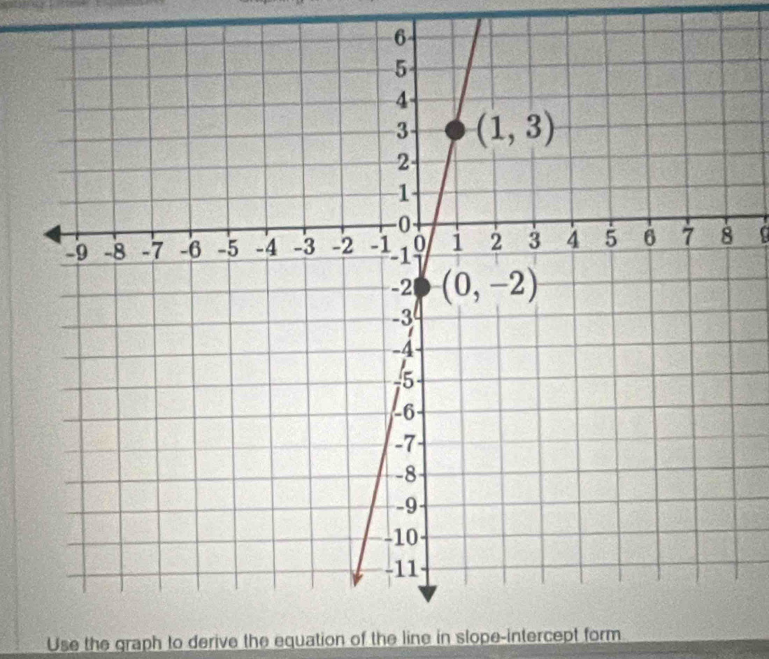 Use the graph to derive the equation of the line in slope-intercept form