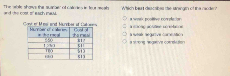 The table shows the number of calones in four meats Which best describes the strength of the model?
and the cost of each meal
a weak positive corretation
a strong positive correlation
a weak negative corretation
a strong negative corretation