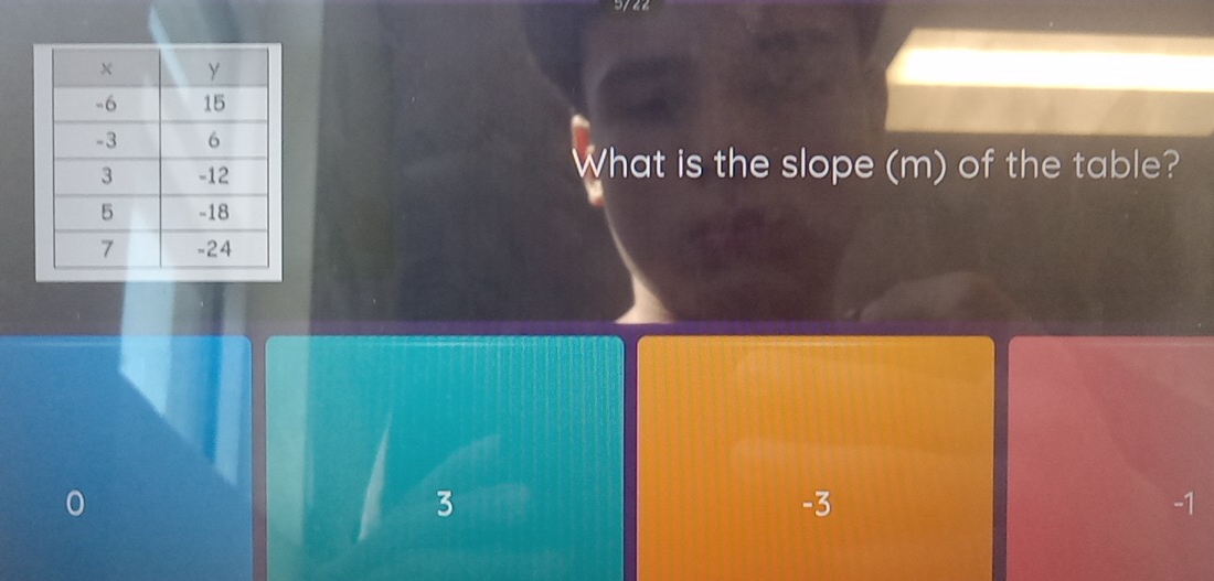 What is the slope (m) of the table?
U
3
-3
-1